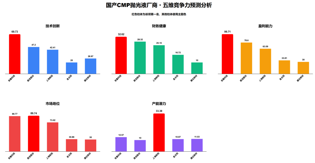 国产CMP抛光液厂商五维竞争力预测分析柱状图