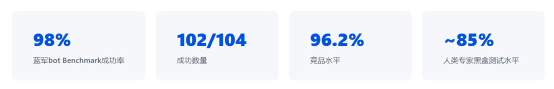 蓝军Bot性能基准测试结果数据卡片