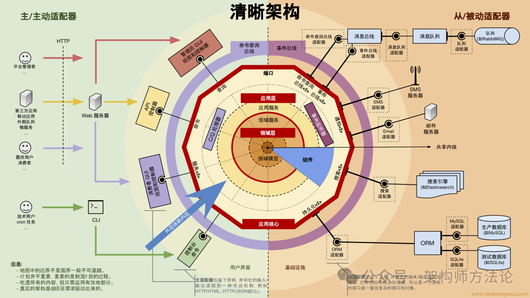 清晰架构示意图