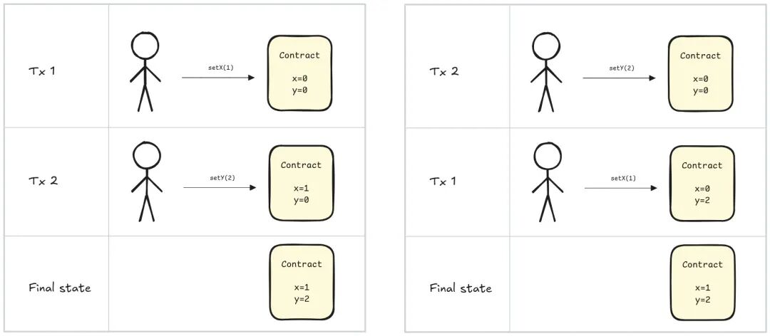 示例 2：交易顺序不影响最终状态