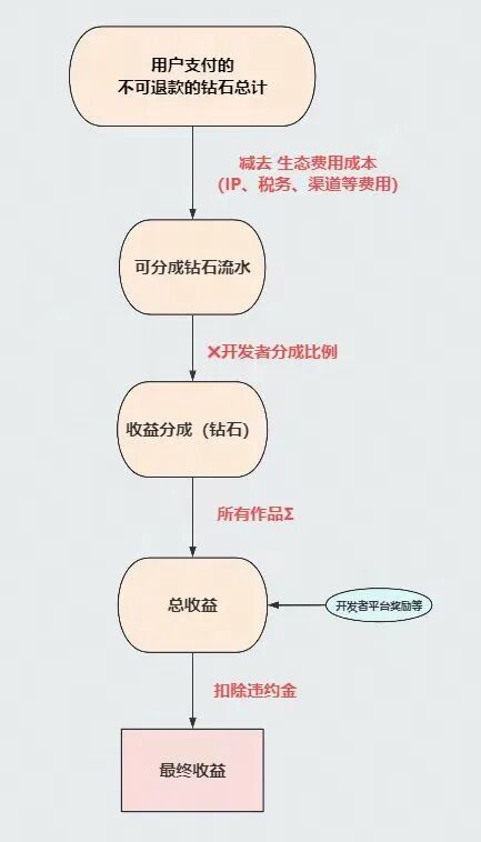 新版协议分成模式
