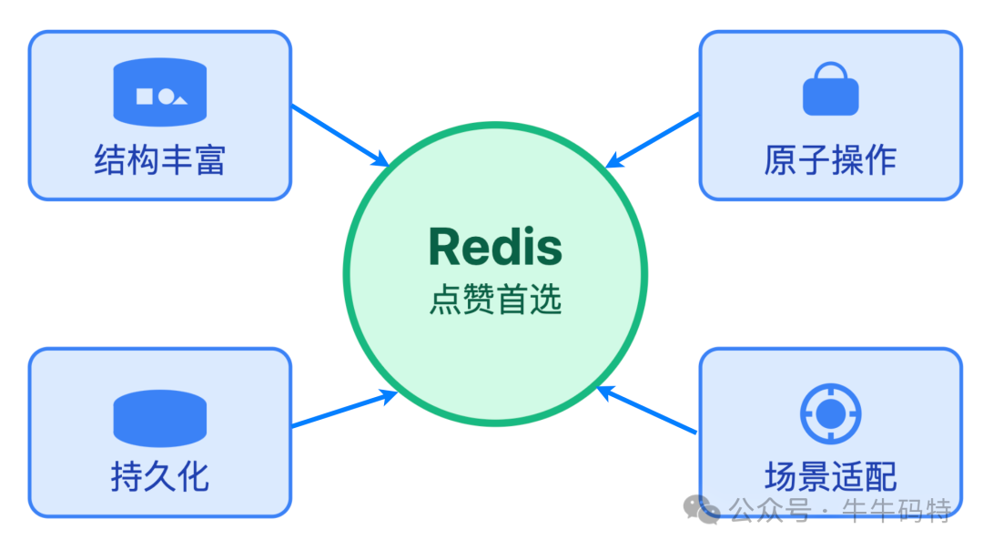 Redis核心优势示意图：结构丰富、原子操作、持久化、场景适配
