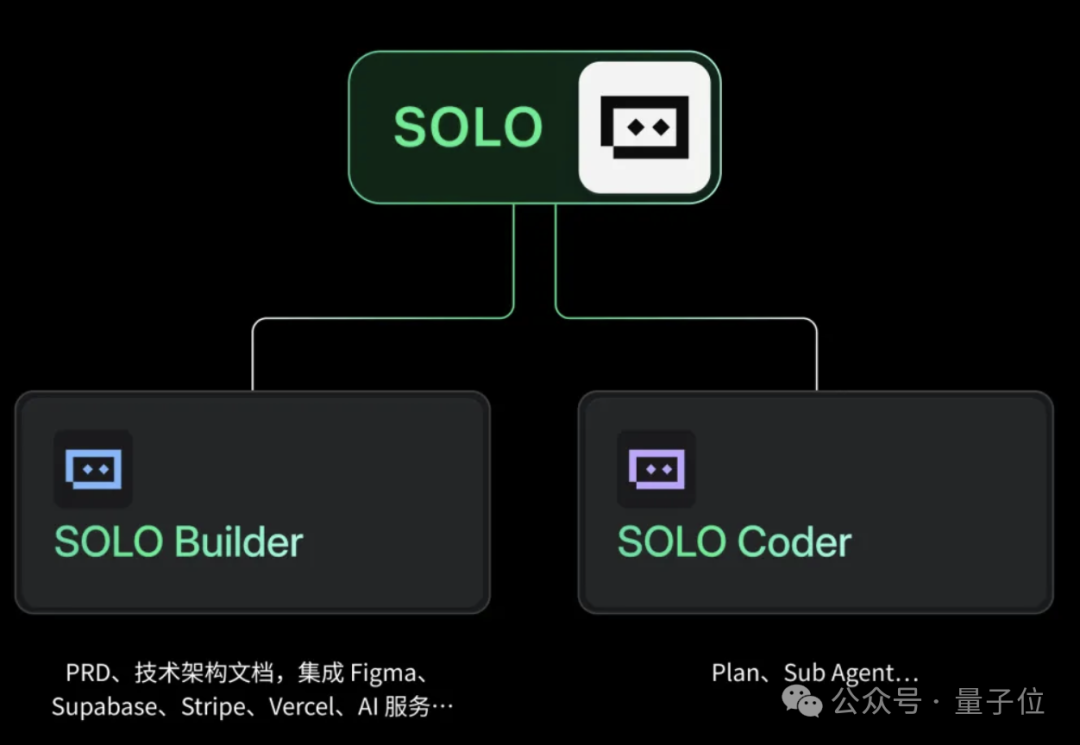 SOLO Builder与Coder产品架构示意图
