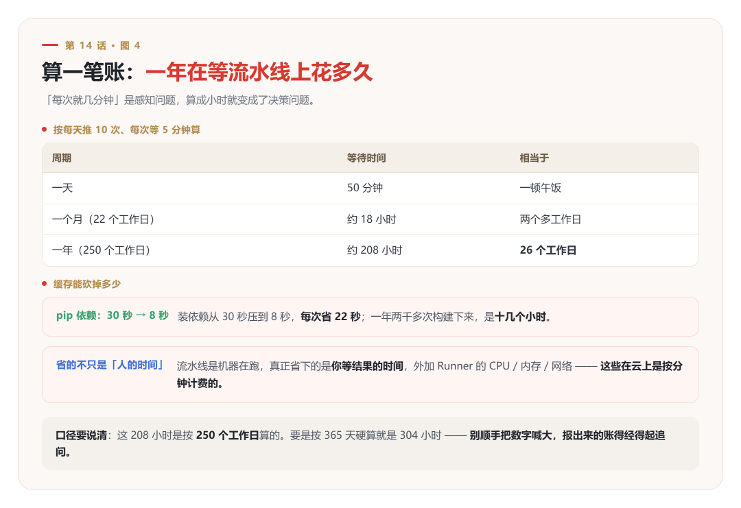 GitLab CI流水线一年等待时间算账表