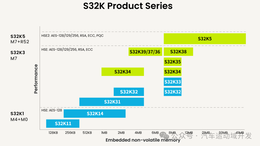 S32K产品系列性能与内存容量关系条形图