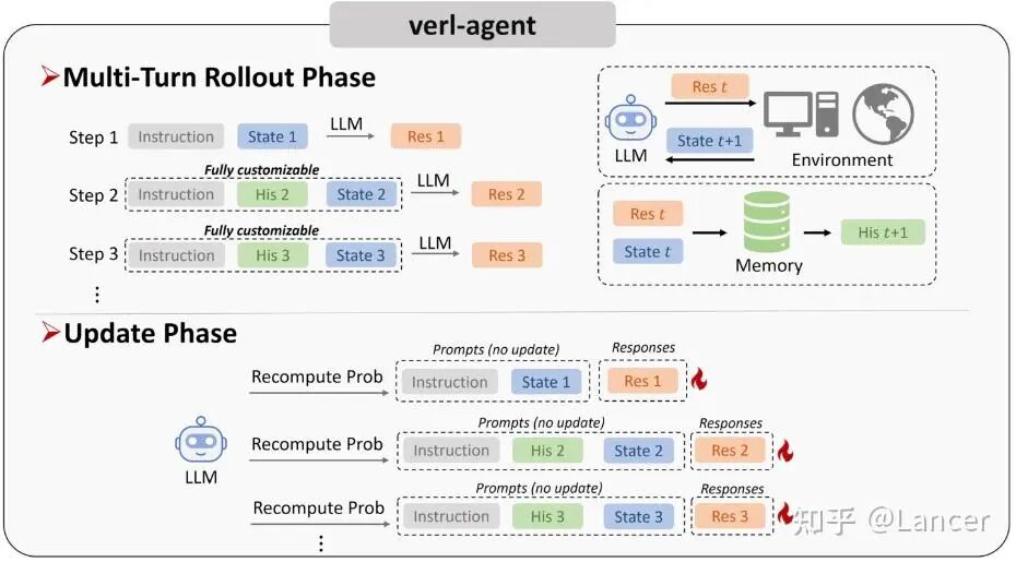 verl-agent多轮对话与更新阶段流程图