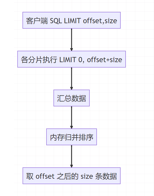 全局查找法（二次归并）分页查询流程