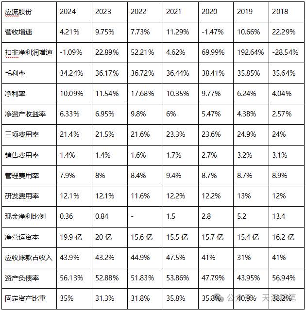 应流股份2018-2024年财务指标分析表