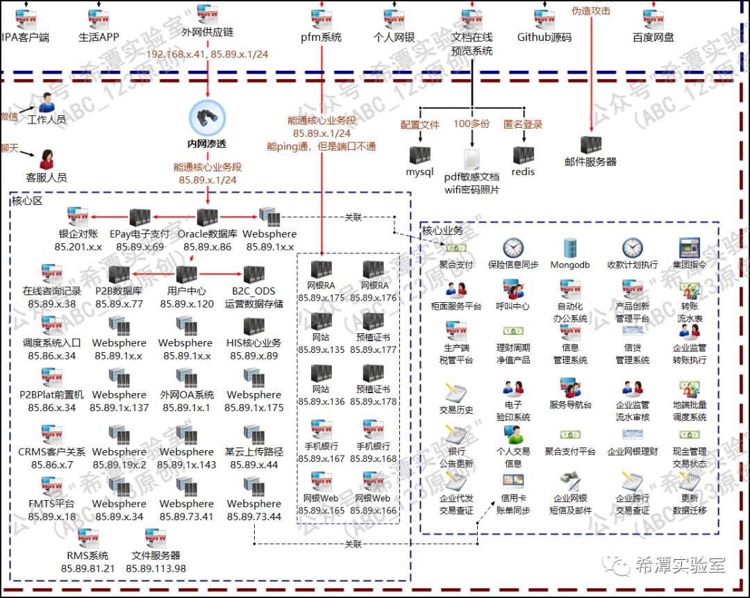 银行核心区架构与内网渗透路径图