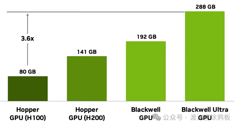 GPU 显存容量对比:H100 到 Blackwell Ultra