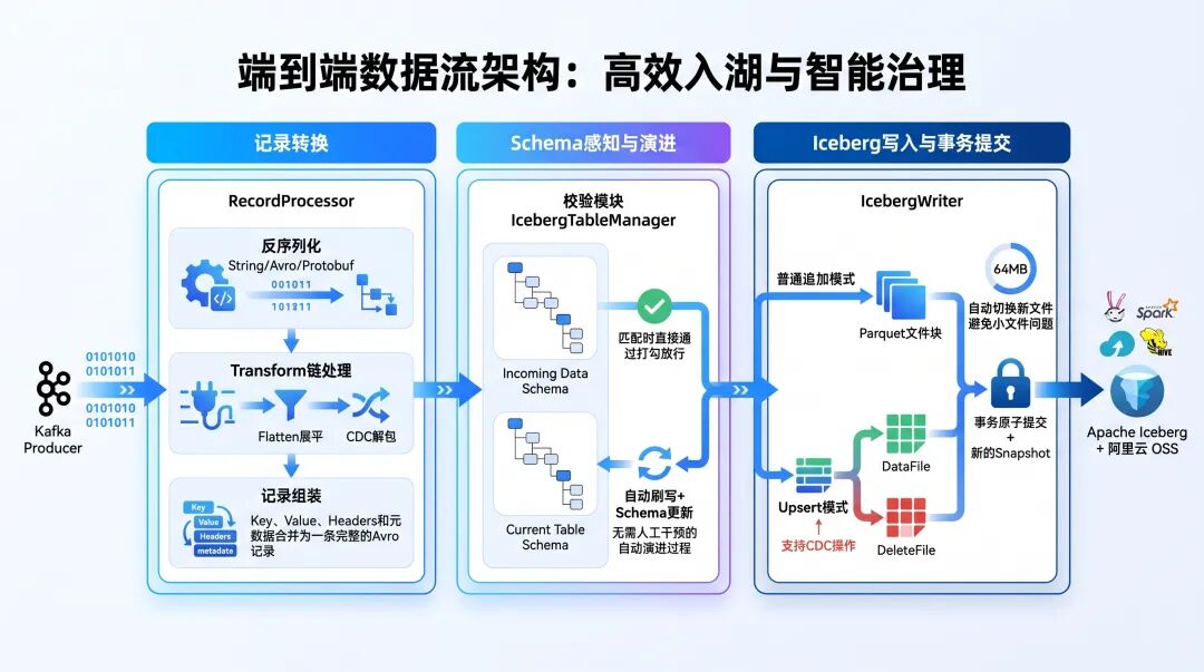 端到端数据流架构高效入湖与智能治理流程图