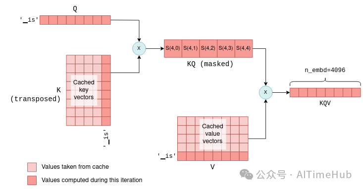 后续迭代的自注意力计算：利用KV缓存
