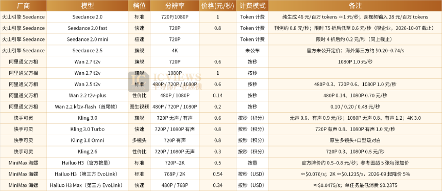AI视频生成模型价格对比表