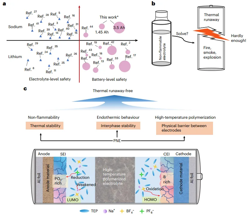 Na-ion battery safety comparison and design