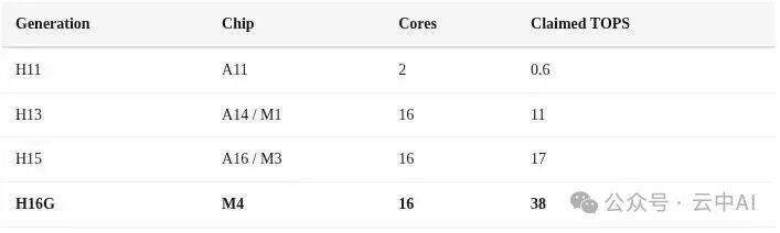 Apple M4 芯片 ANE（H16G）规格表