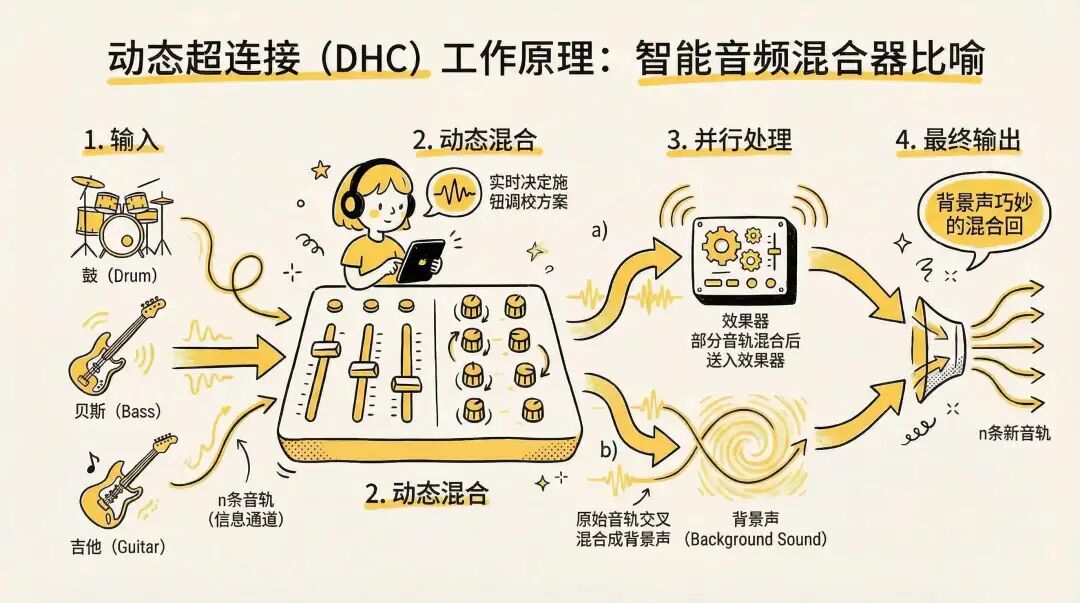 动态超连接工作原理的智能音频混合器比喻