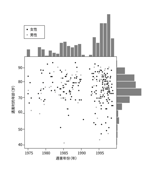 哈罗德·希普曼受害者年龄与遇害年份分布统计图