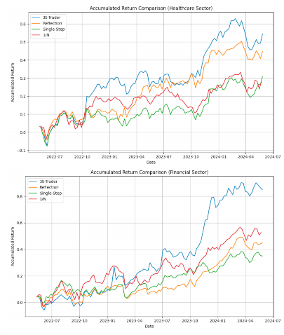 医疗与金融行业累计收益比较折线图