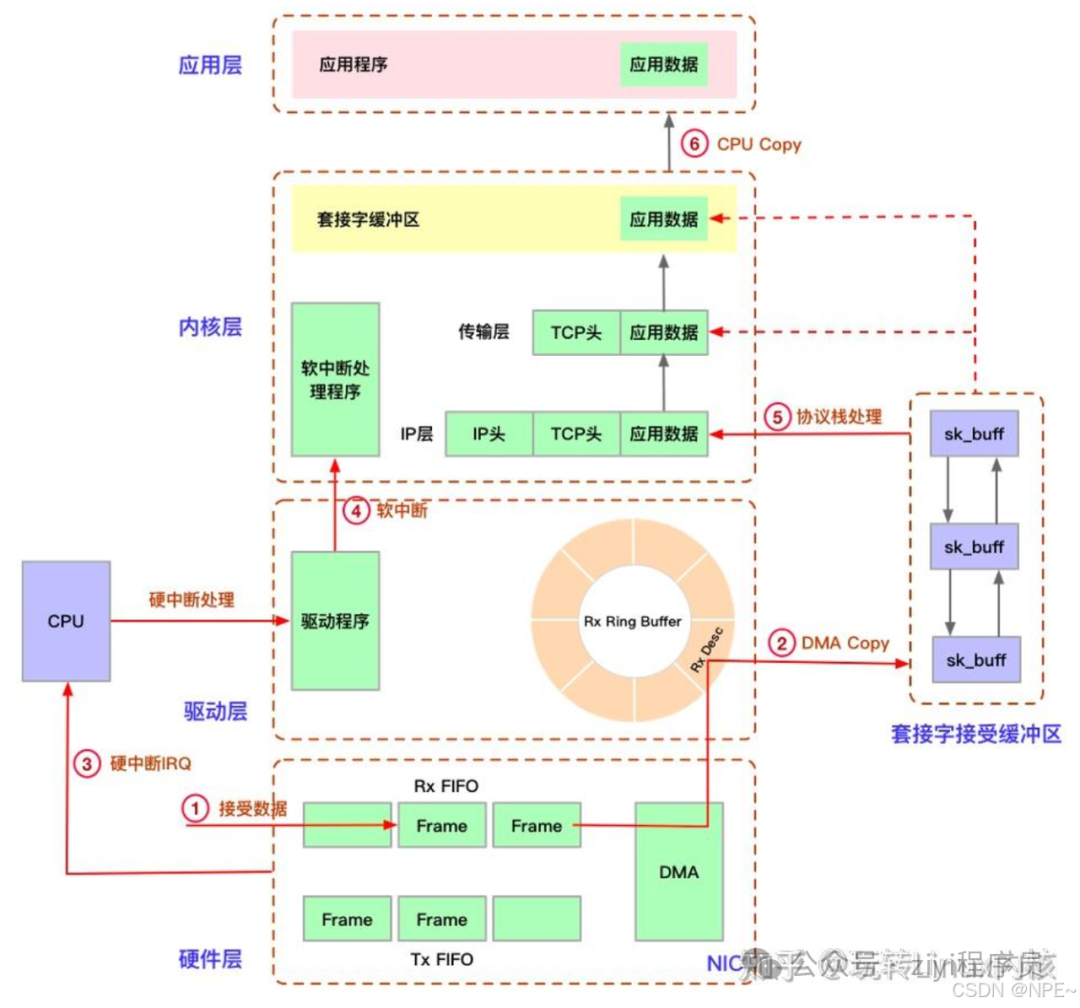 Linux内核网络数据包接收处理流程图