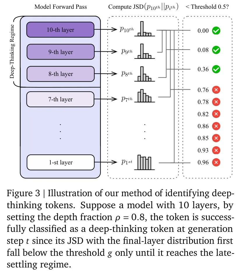 深度思考Token判定流程示意图