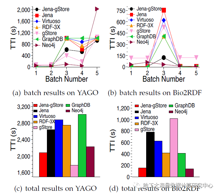 多种知识图谱存储系统在YAGO和Bio2RDF数据集上的性能对比图