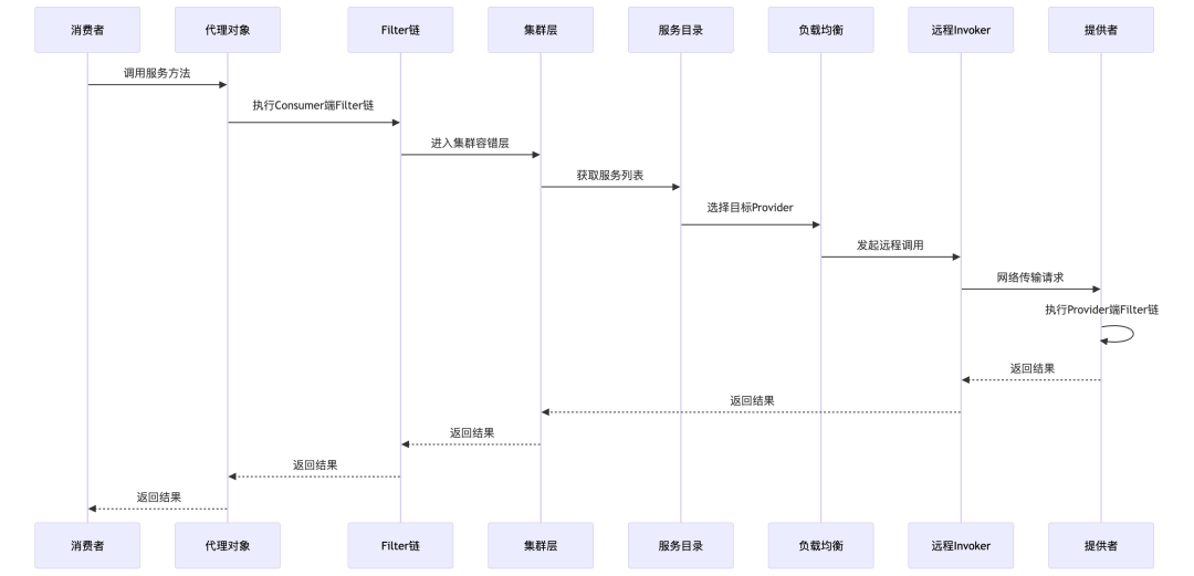 Dubbo服务调用时序图