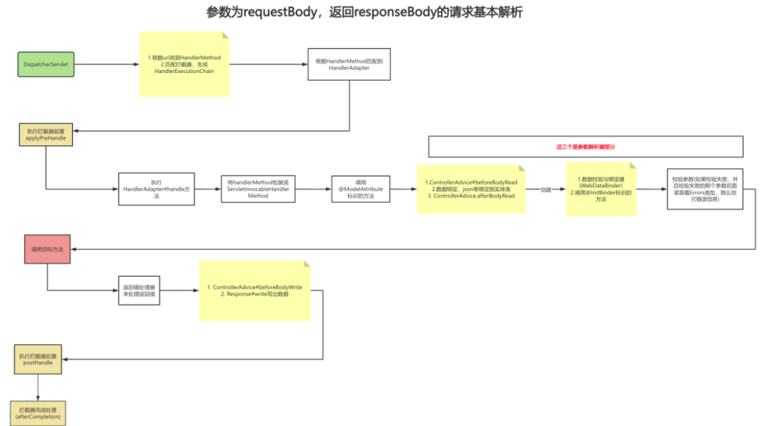 Spring MVC DispatcherServlet 请求处理流程图