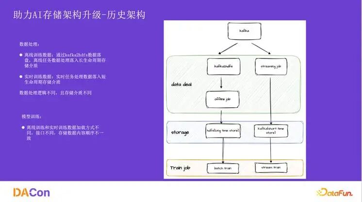 AI历史架构数据处理图