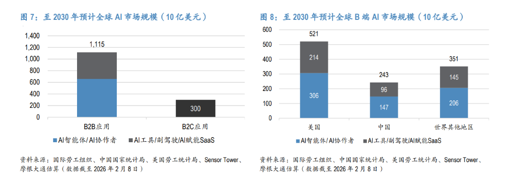 全球AI市场规模及B端AI市场预测