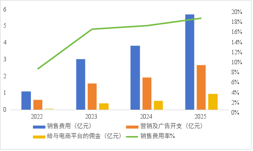 创想三维销售费用构成柱状图