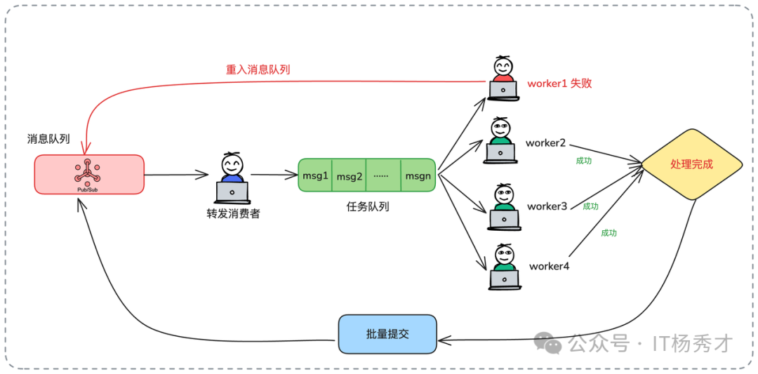 失败消息重入队列示意图