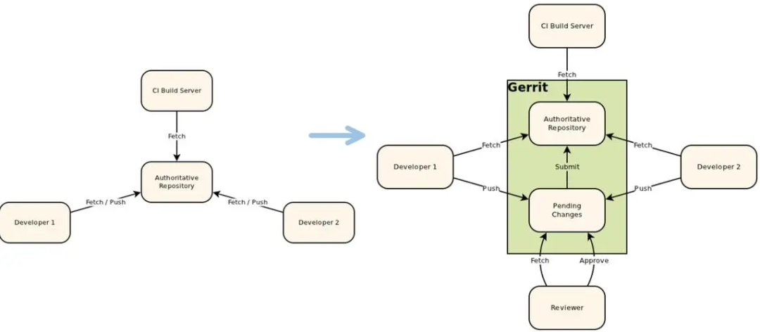 传统 Git 工作流与 Gerrit 工作流对比示意图