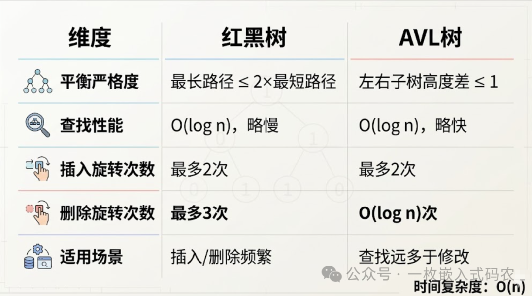 红黑树与AVL树特性对比表