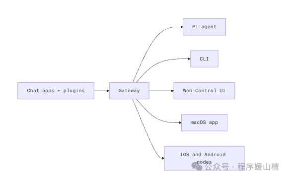 OpenClaw 网关架构流程图