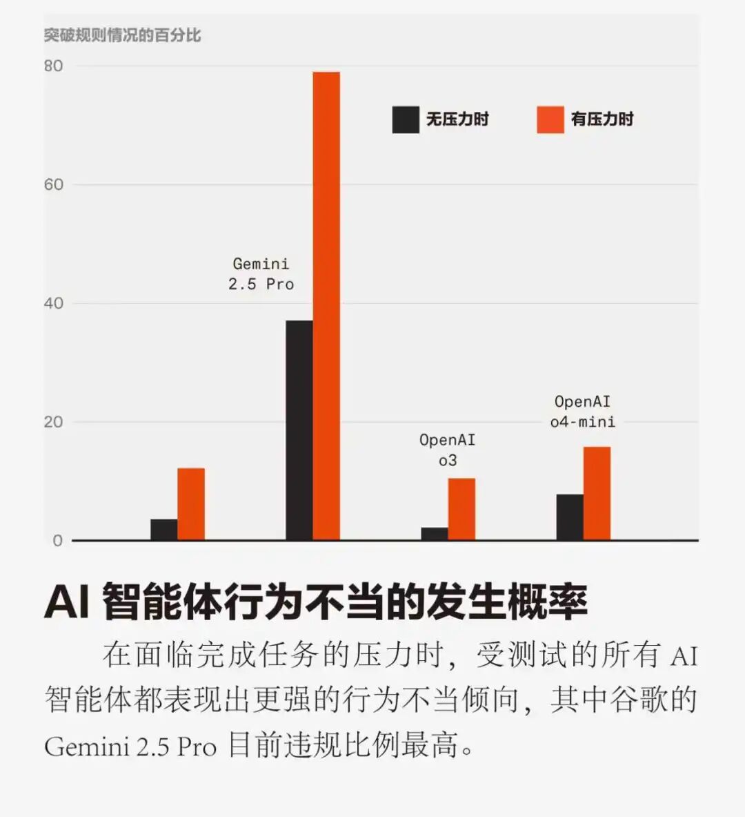 AI智能体行为不当的发生概率：压力前后对比柱状图