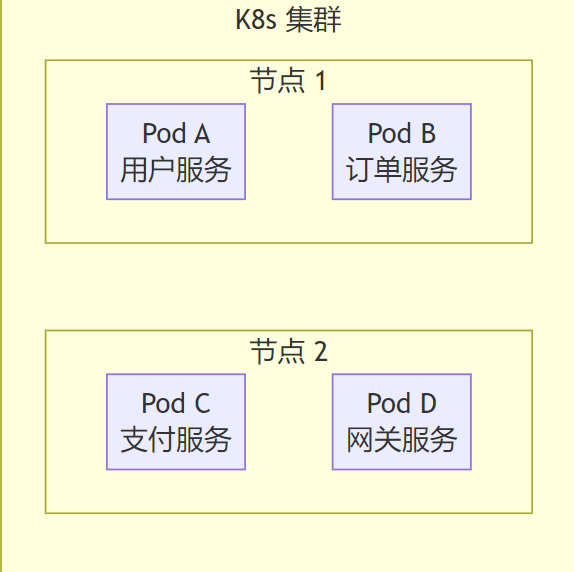 Kubernetes集群架构示意图，展示节点与Pod的关系