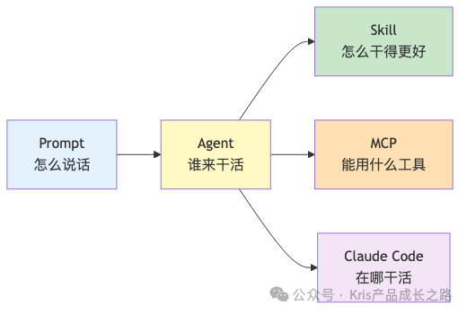 Prompt、Agent、Skill、MCP、Claude Code关系图