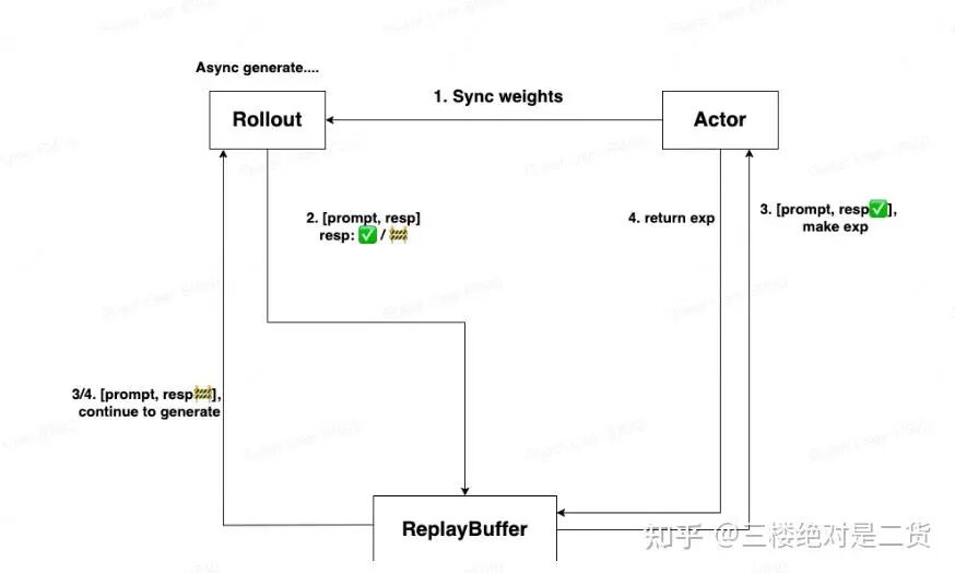 穷人版Partial Rollout系统交互流程图