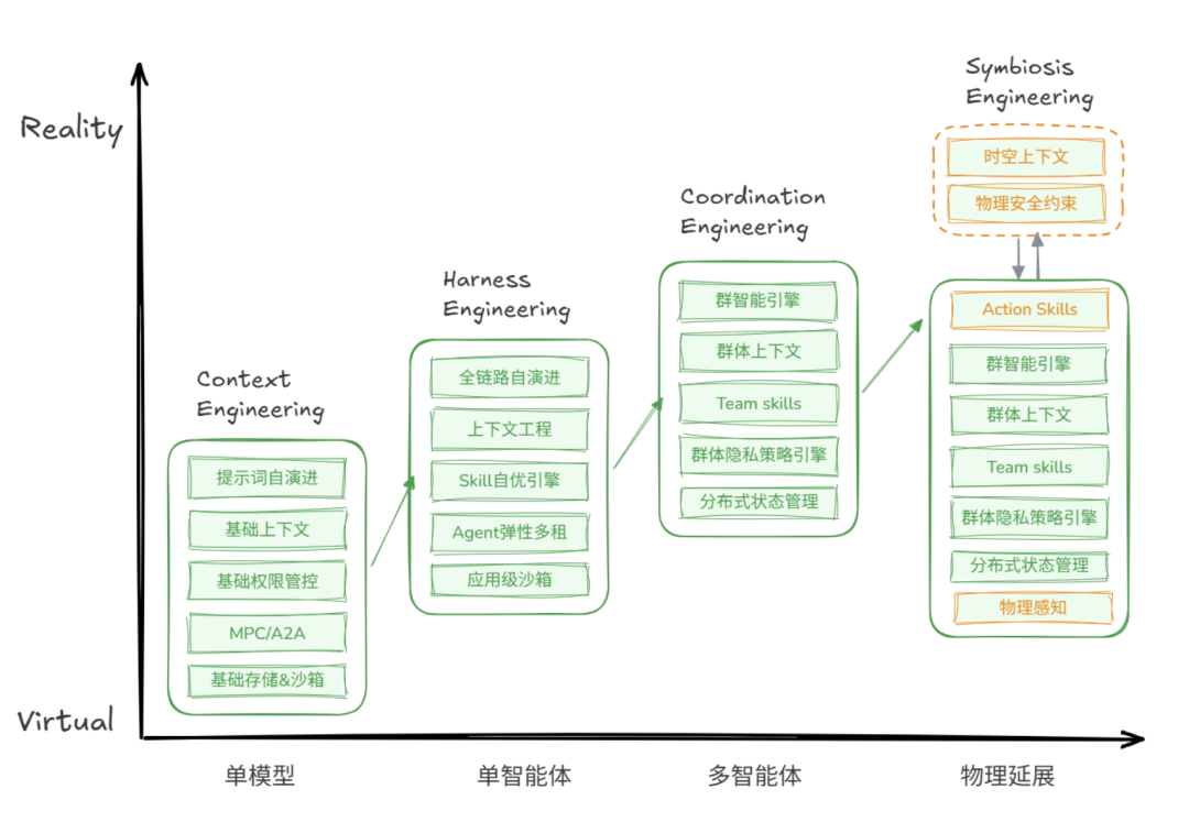 工程能力演进的二维坐标图,展示从单模型到物理延展、从虚拟到现实的能力升级路径