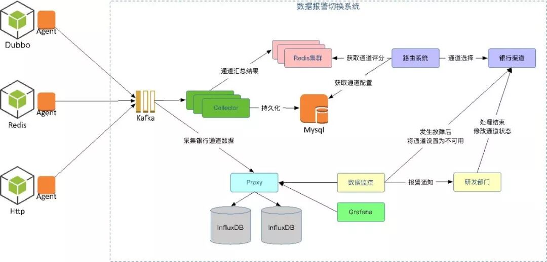 支付通道数据采集、监控与自动切换架构图
