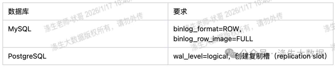 MySQL与PostgreSQL的CDC配置要求