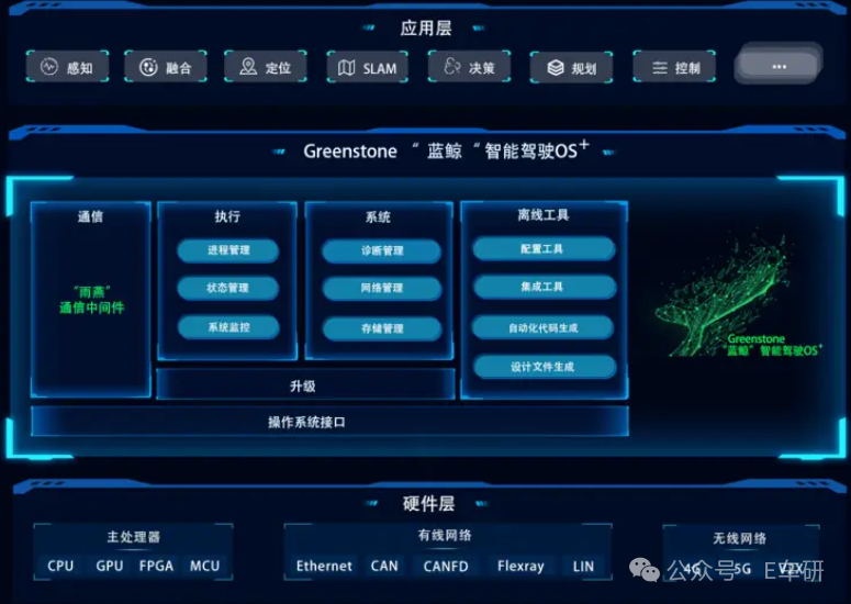 Greenstone智能驾驶操作系统架构图