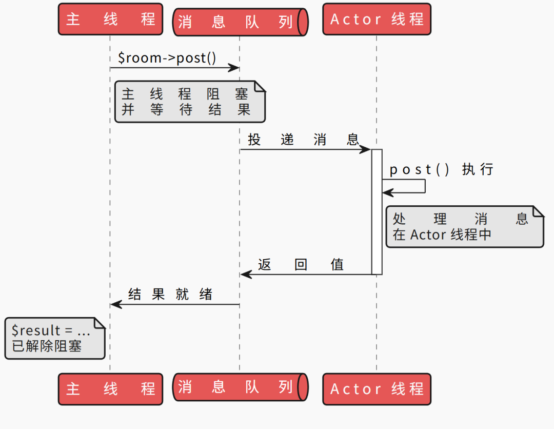 Actor模型架构：主线程、消息队列与Actor线程交互图