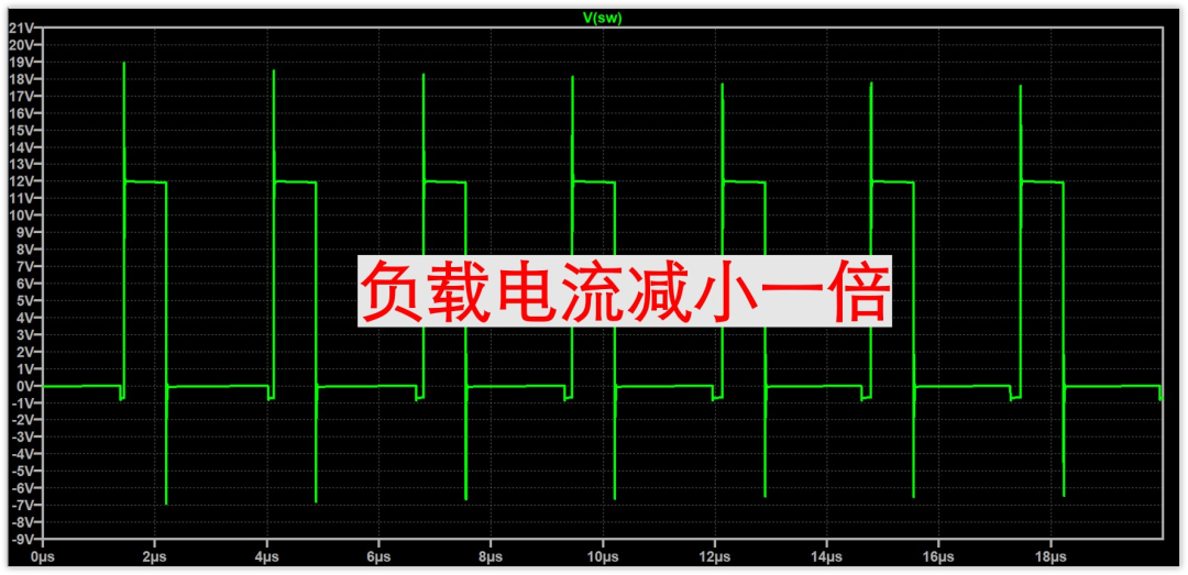 负载电流减小时，上下尖峰均减小至约7V