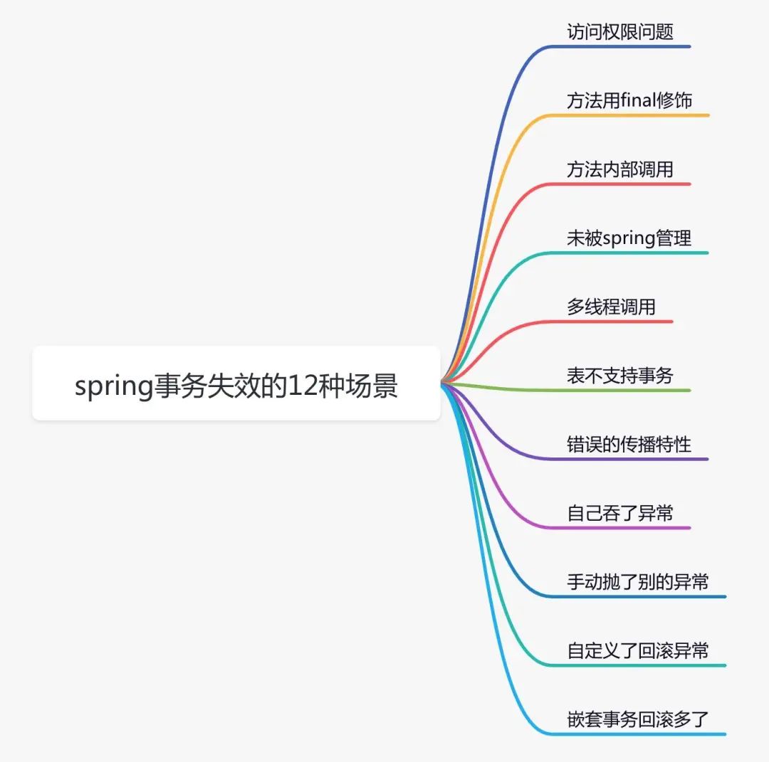 Spring事务失效的12种场景思维导图