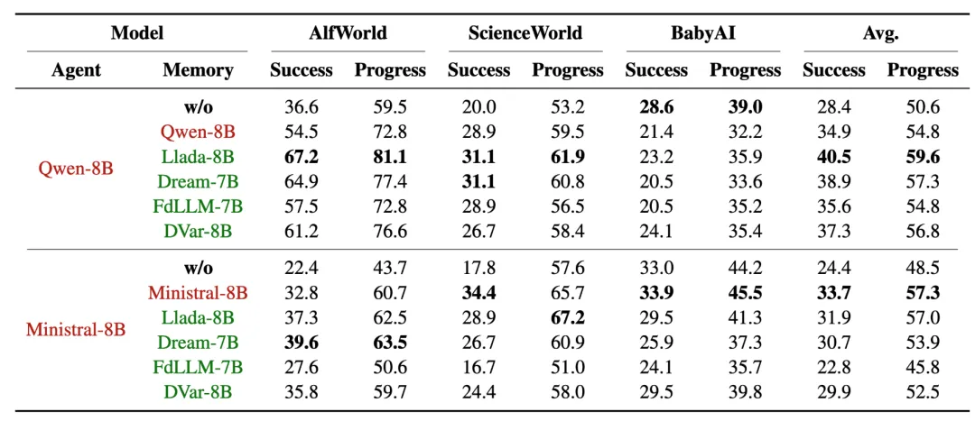 扩散模型作为记忆模块在具身任务中的性能表现表