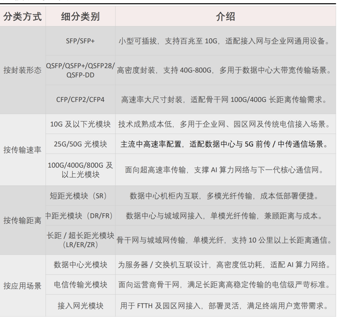 光模块分类方式与技术特征表格