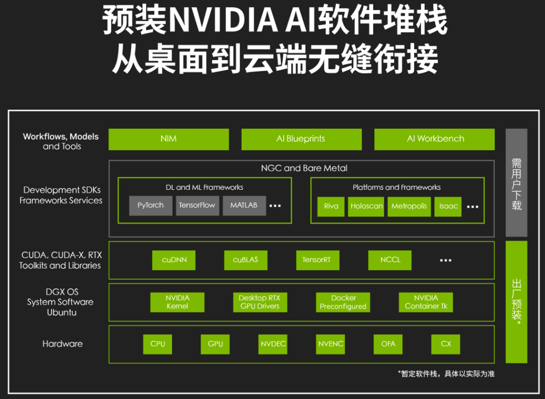 NVIDIA AI软件堆栈架构图