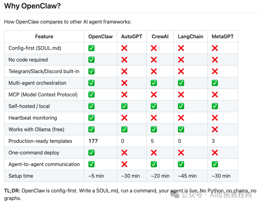 OpenClaw 与其他 AI Agent 框架功能对比表格