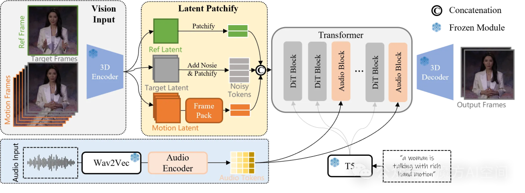 Wan2.2-S2V音频驱动视频生成架构图